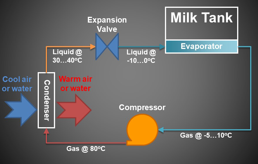The refrigeration cycle within a DX cooling tank